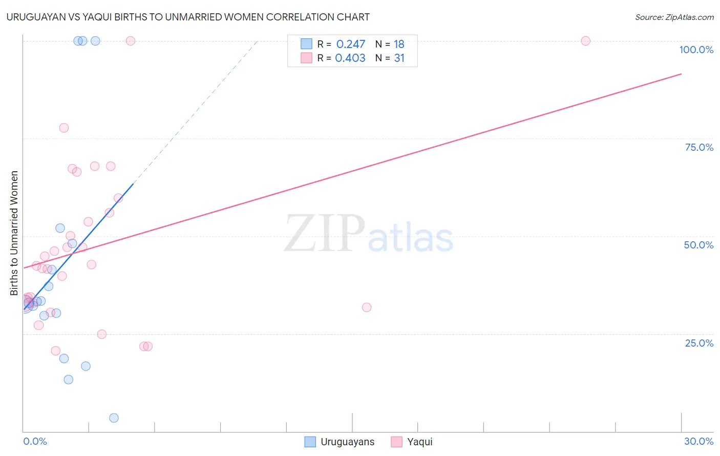 Uruguayan vs Yaqui Births to Unmarried Women