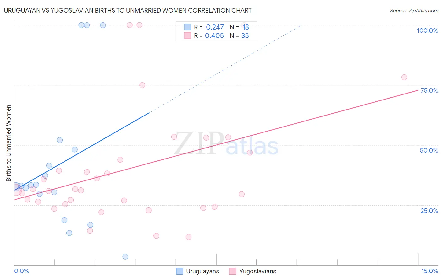 Uruguayan vs Yugoslavian Births to Unmarried Women