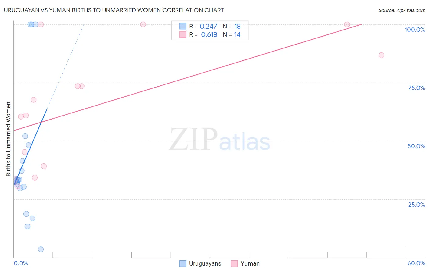 Uruguayan vs Yuman Births to Unmarried Women