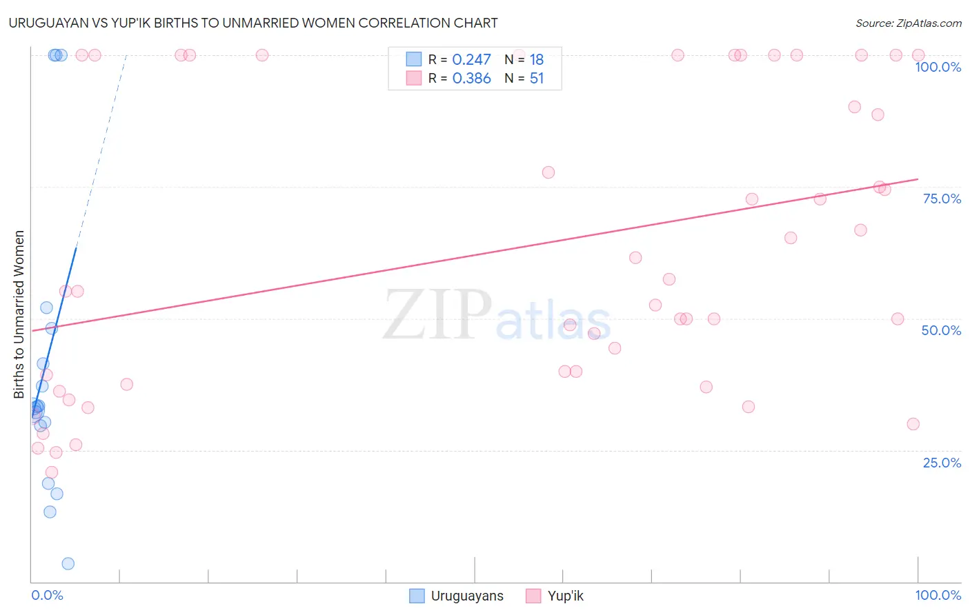 Uruguayan vs Yup'ik Births to Unmarried Women