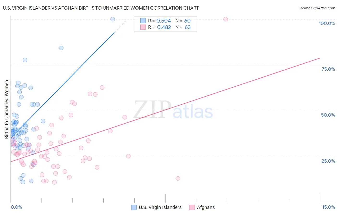 U.S. Virgin Islander vs Afghan Births to Unmarried Women