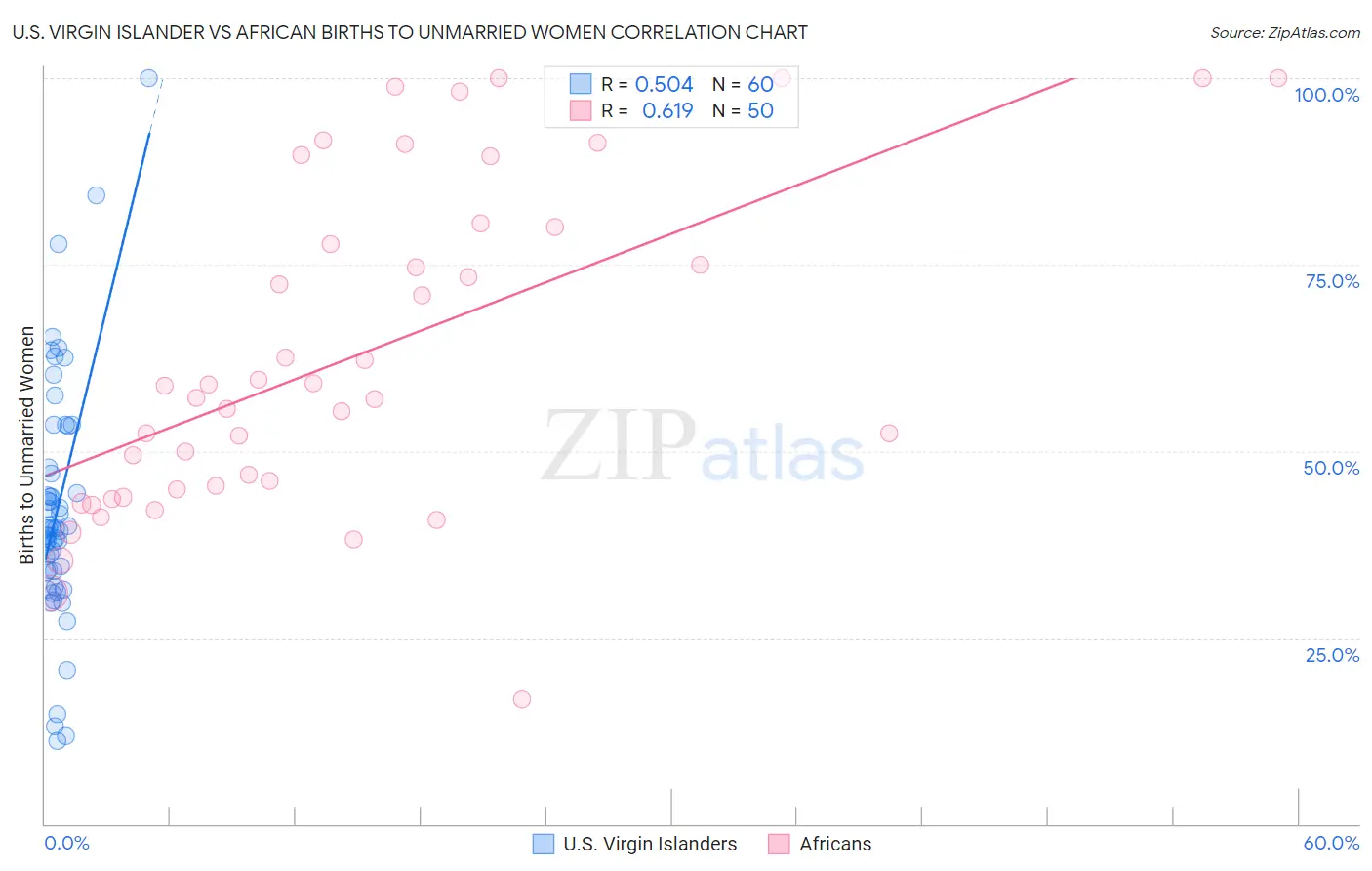 U.S. Virgin Islander vs African Births to Unmarried Women