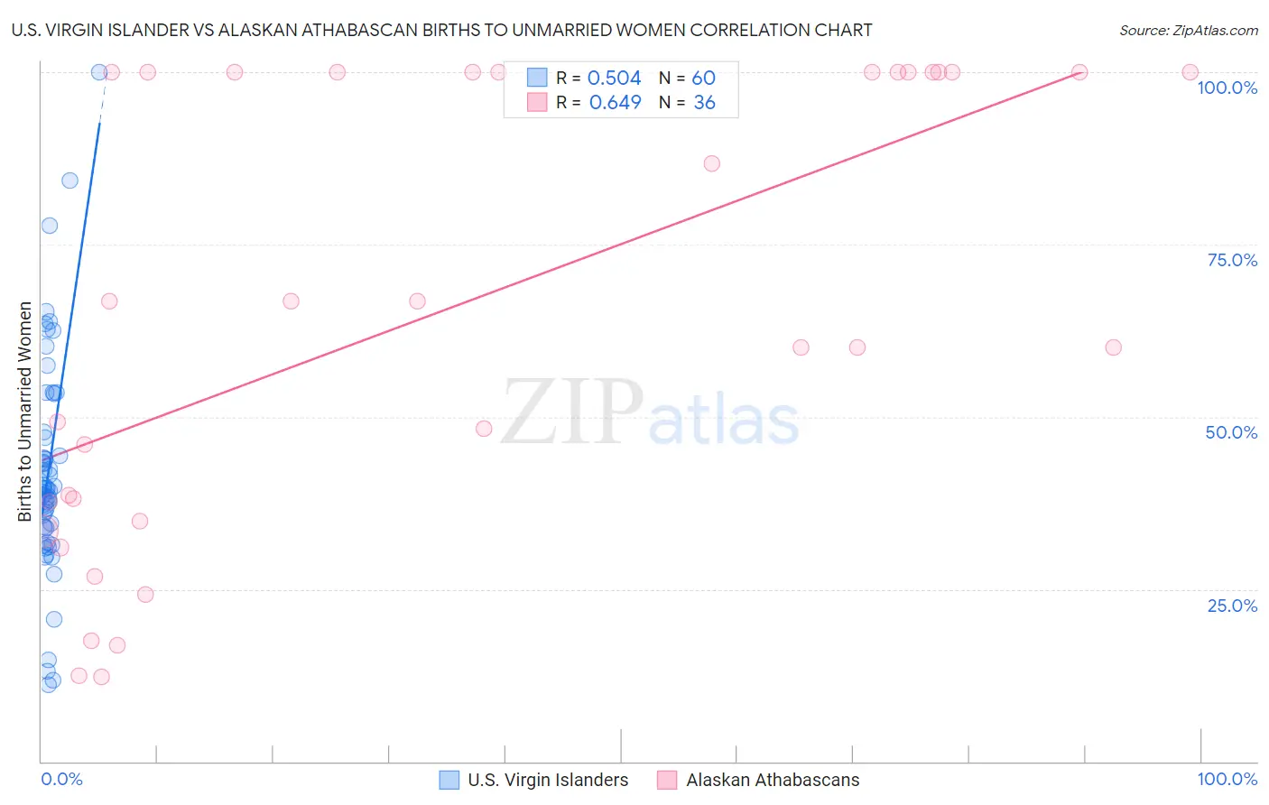 U.S. Virgin Islander vs Alaskan Athabascan Births to Unmarried Women