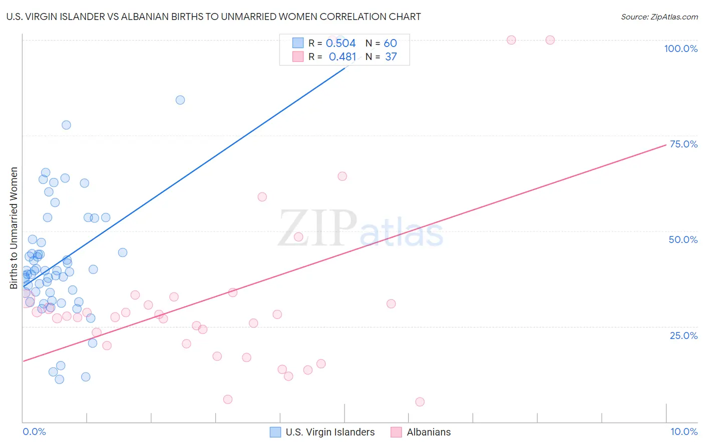 U.S. Virgin Islander vs Albanian Births to Unmarried Women