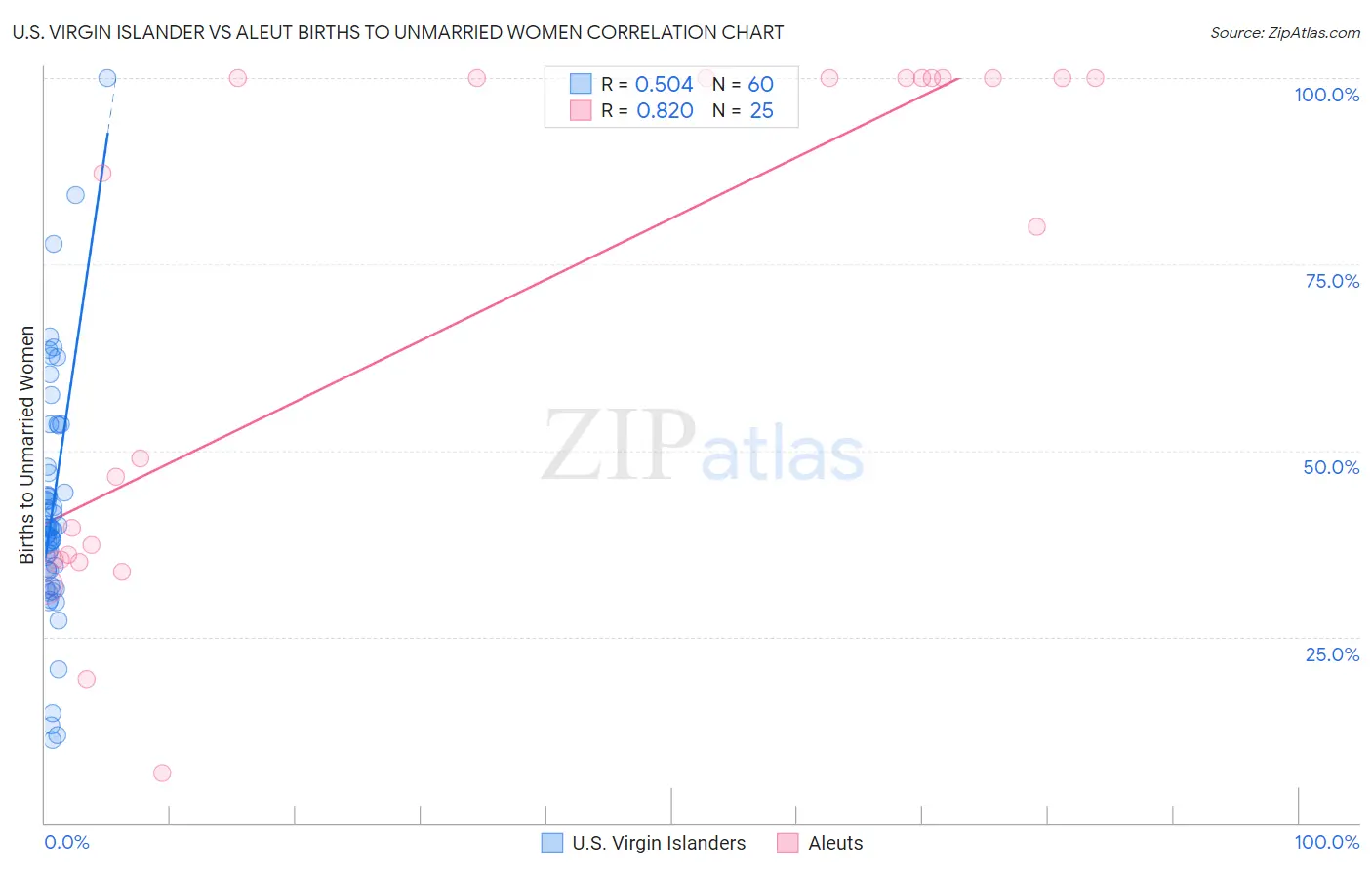 U.S. Virgin Islander vs Aleut Births to Unmarried Women