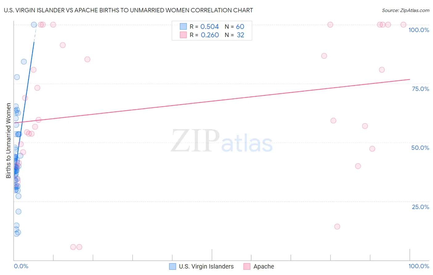 U.S. Virgin Islander vs Apache Births to Unmarried Women