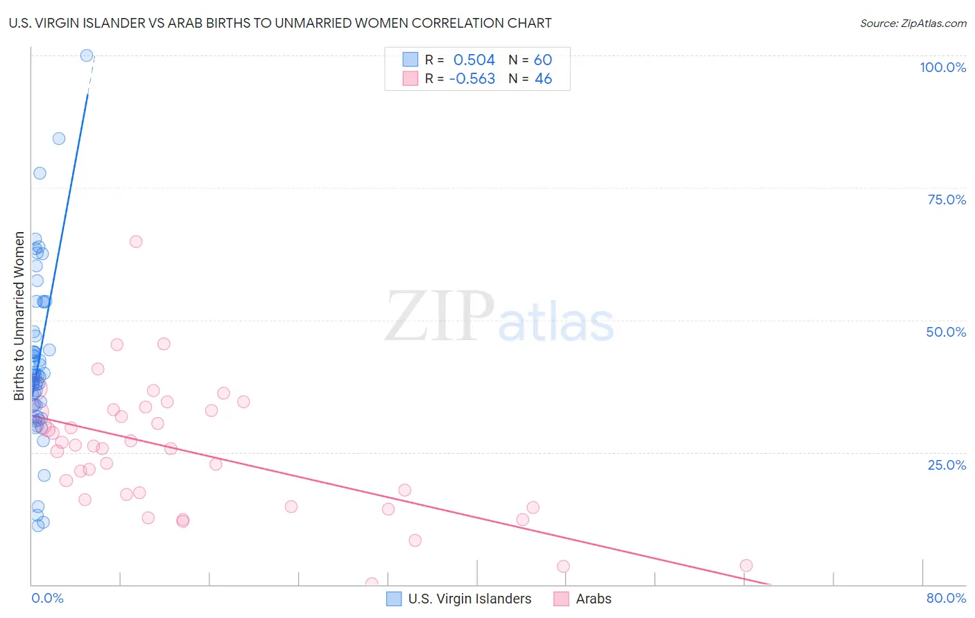 U.S. Virgin Islander vs Arab Births to Unmarried Women