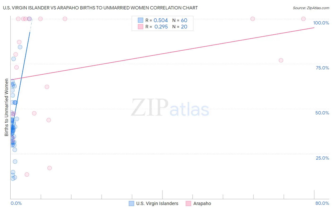 U.S. Virgin Islander vs Arapaho Births to Unmarried Women