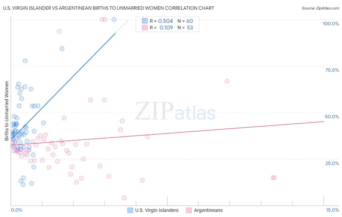 U.S. Virgin Islander vs Argentinean Births to Unmarried Women