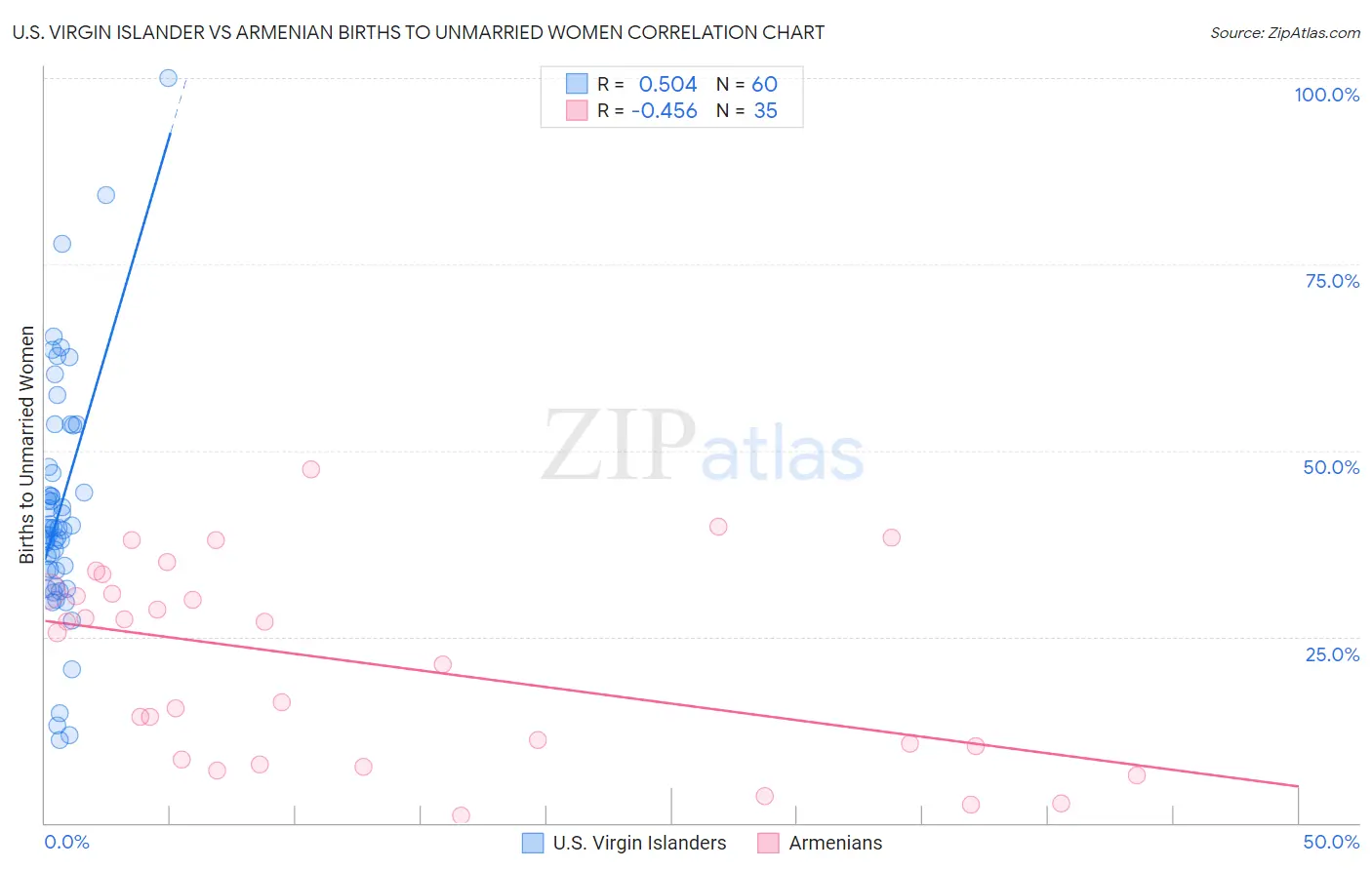 U.S. Virgin Islander vs Armenian Births to Unmarried Women