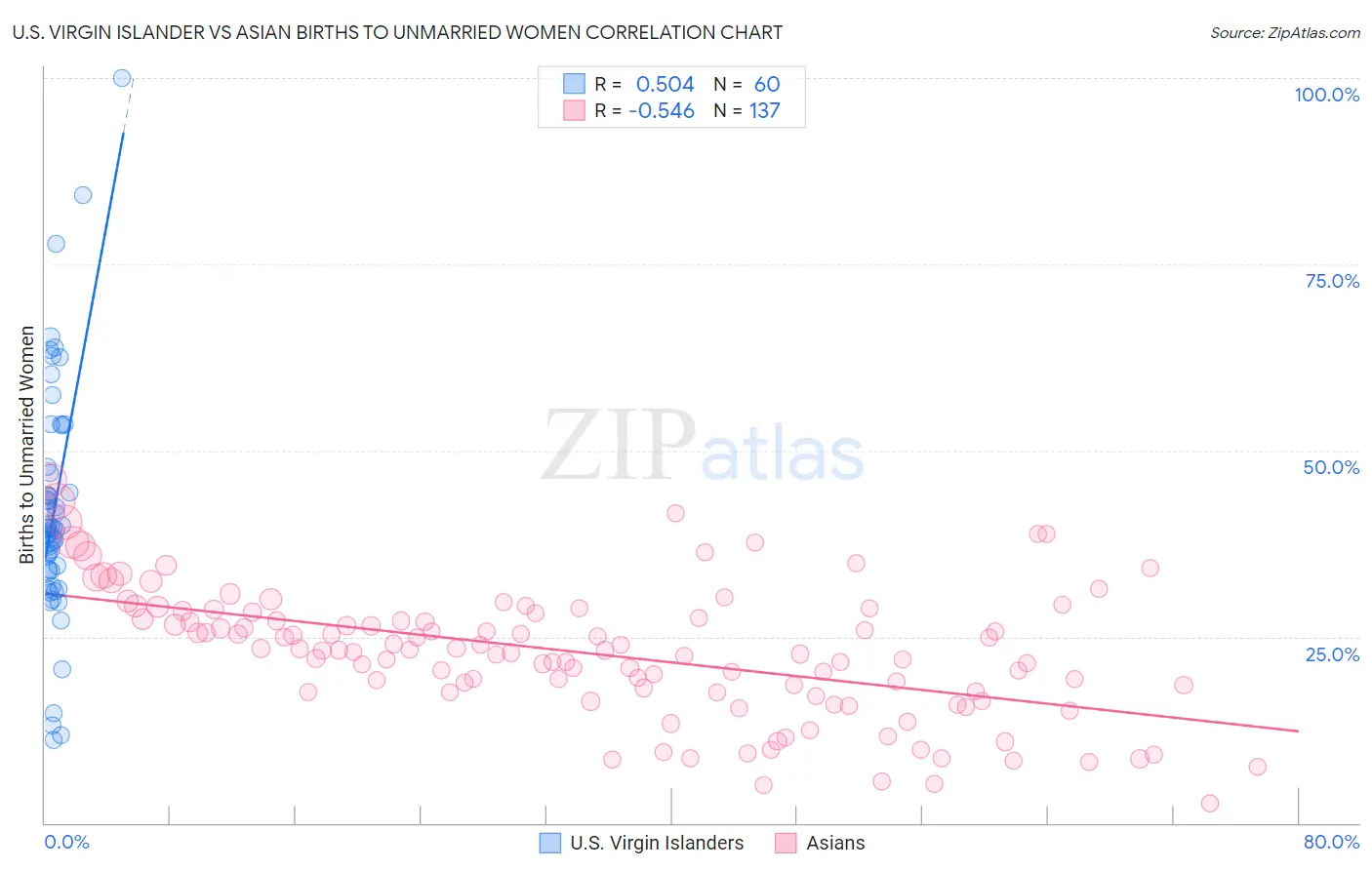 U.S. Virgin Islander vs Asian Births to Unmarried Women