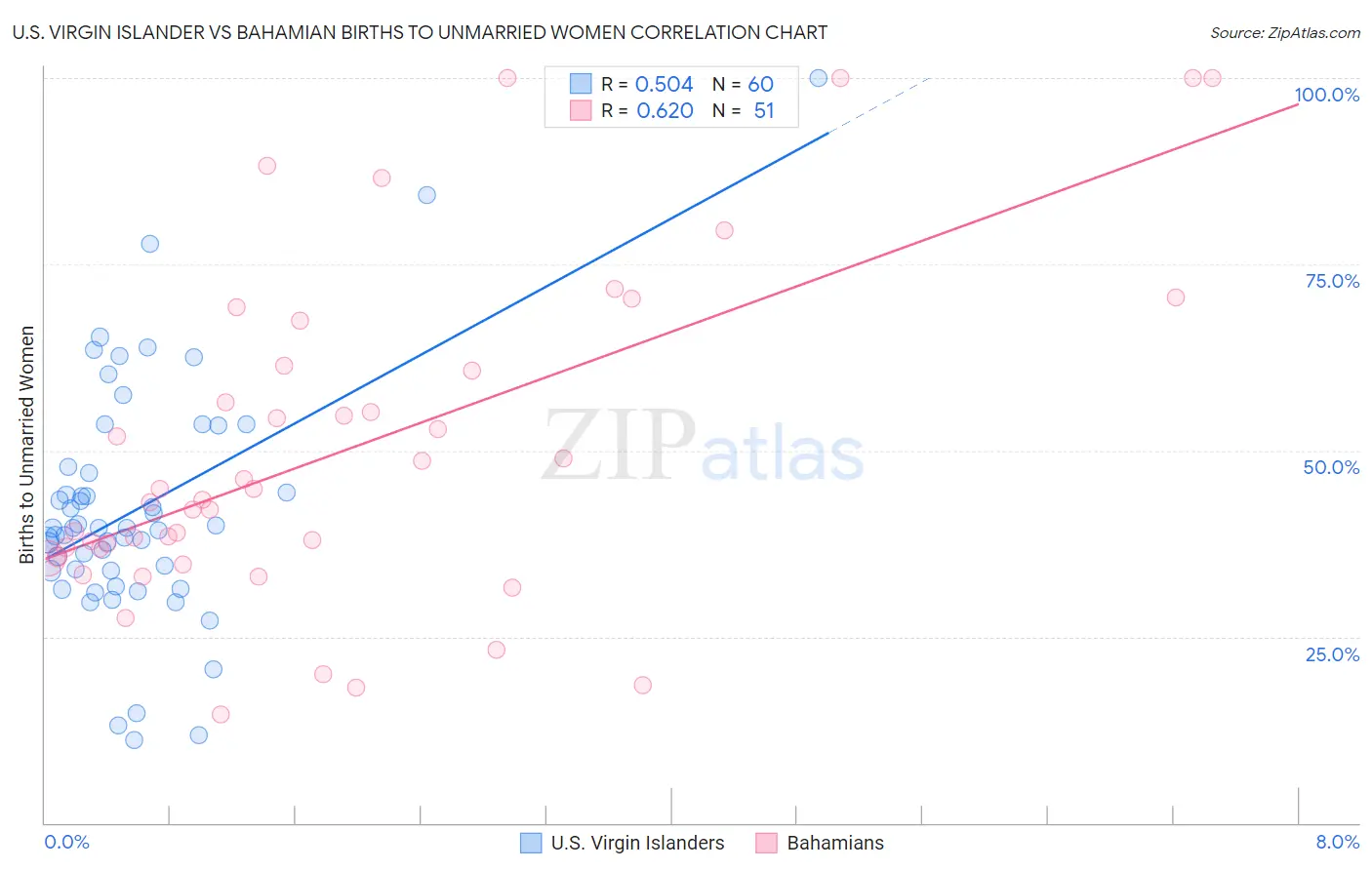 U.S. Virgin Islander vs Bahamian Births to Unmarried Women