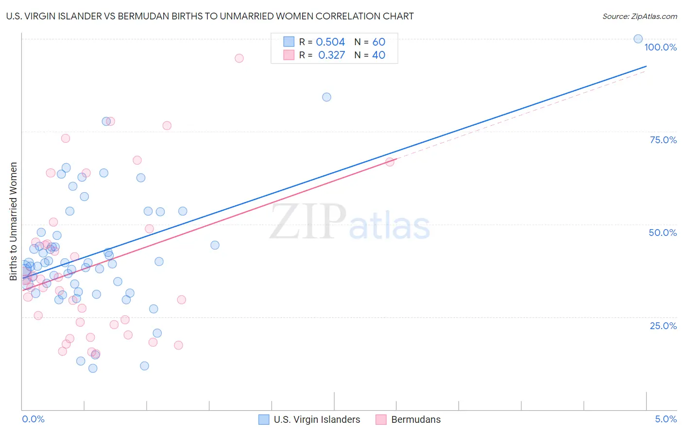 U.S. Virgin Islander vs Bermudan Births to Unmarried Women