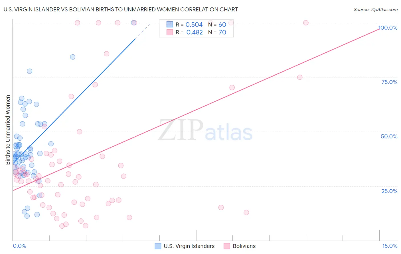U.S. Virgin Islander vs Bolivian Births to Unmarried Women