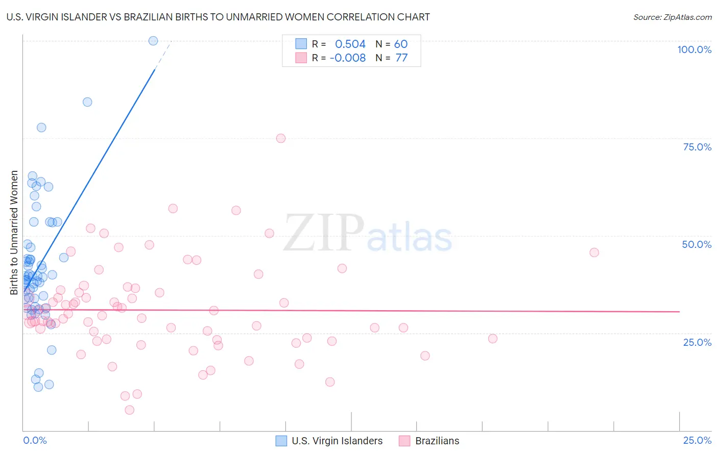 U.S. Virgin Islander vs Brazilian Births to Unmarried Women