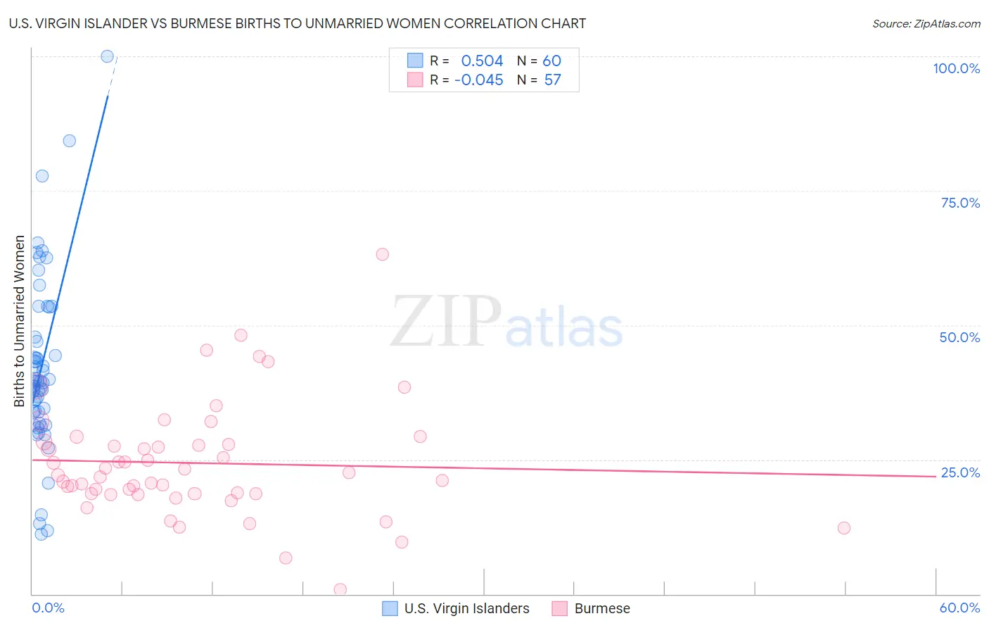 U.S. Virgin Islander vs Burmese Births to Unmarried Women