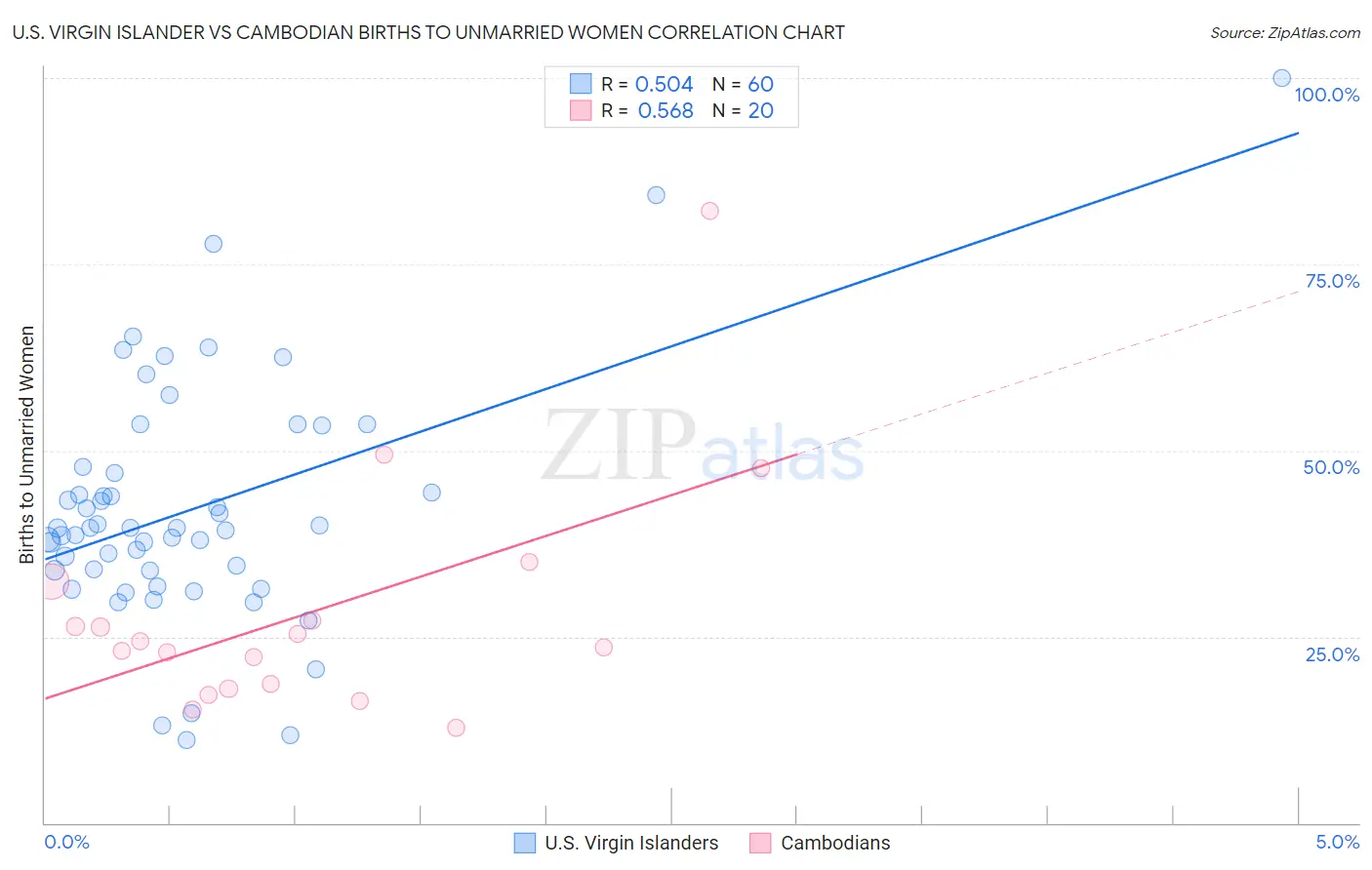 U.S. Virgin Islander vs Cambodian Births to Unmarried Women