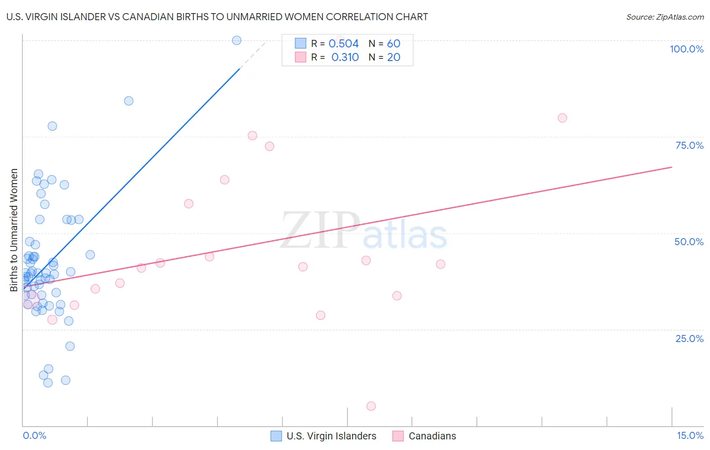 U.S. Virgin Islander vs Canadian Births to Unmarried Women