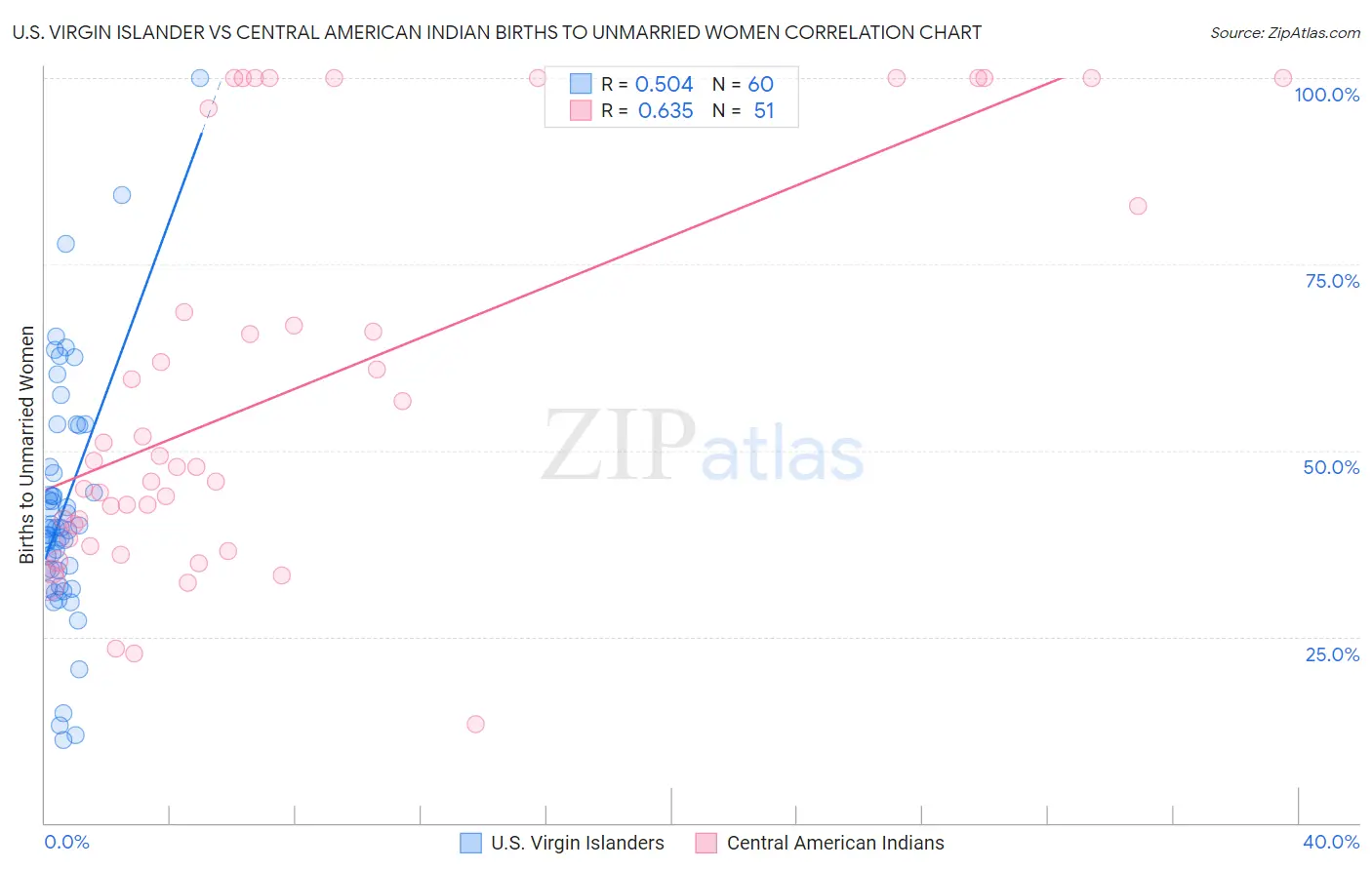 U.S. Virgin Islander vs Central American Indian Births to Unmarried Women