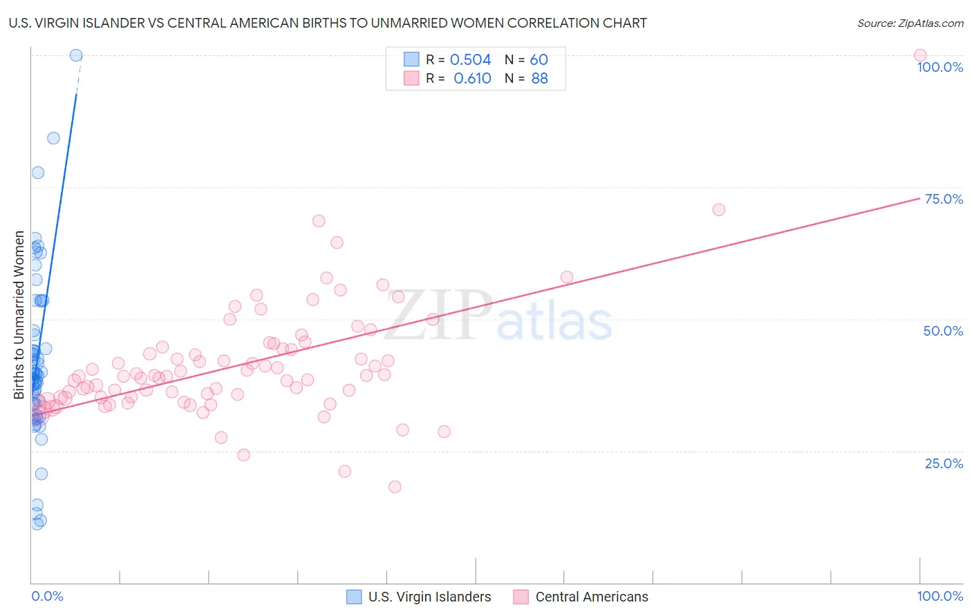 U.S. Virgin Islander vs Central American Births to Unmarried Women
