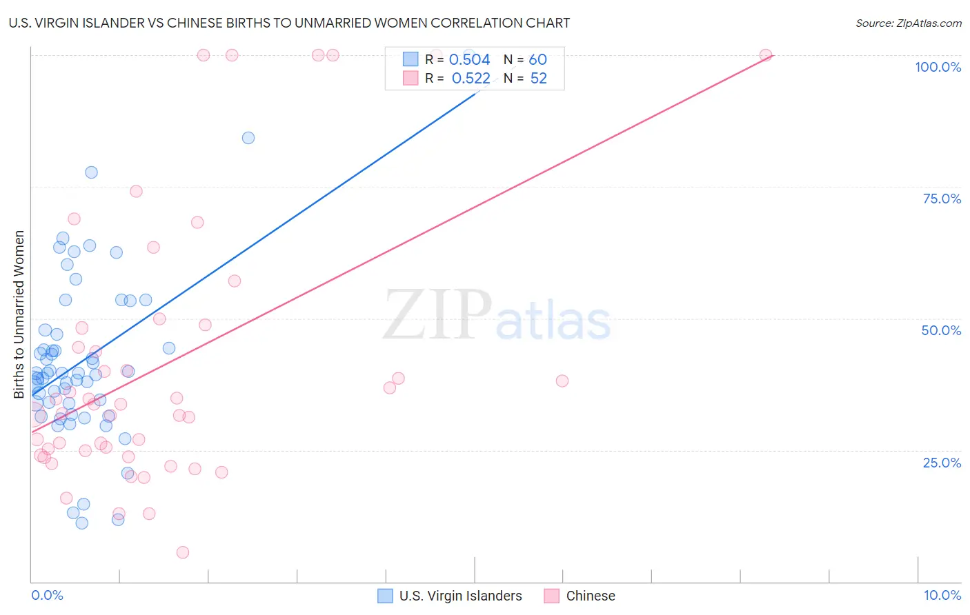 U.S. Virgin Islander vs Chinese Births to Unmarried Women