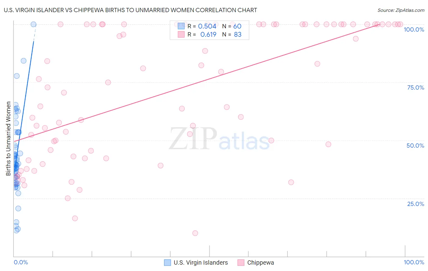 U.S. Virgin Islander vs Chippewa Births to Unmarried Women