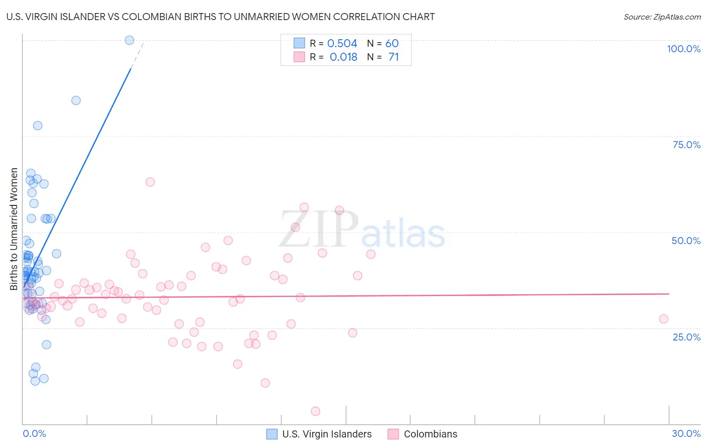 U.S. Virgin Islander vs Colombian Births to Unmarried Women