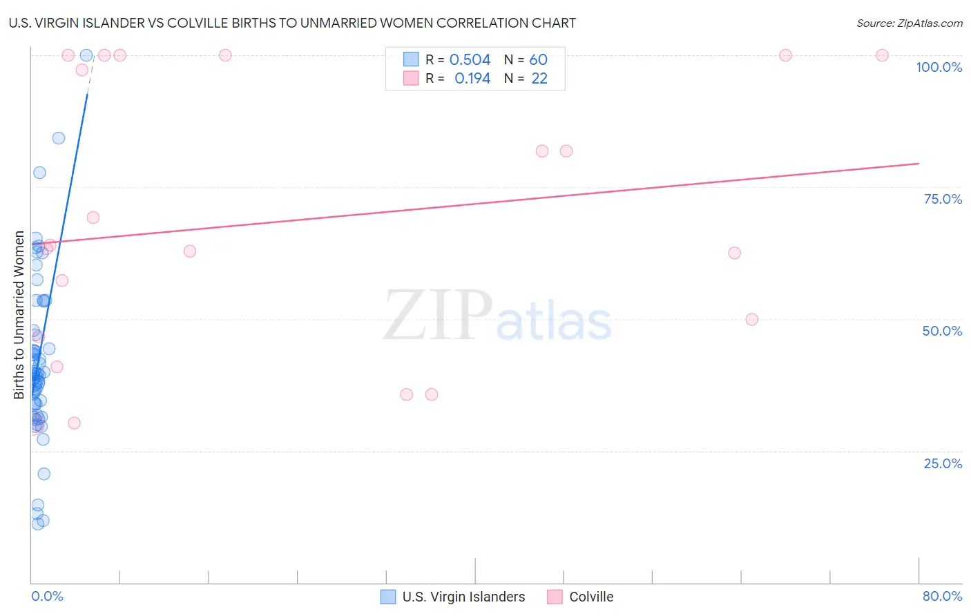 U.S. Virgin Islander vs Colville Births to Unmarried Women