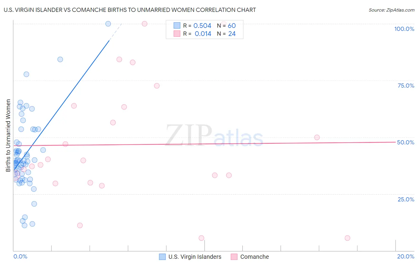 U.S. Virgin Islander vs Comanche Births to Unmarried Women