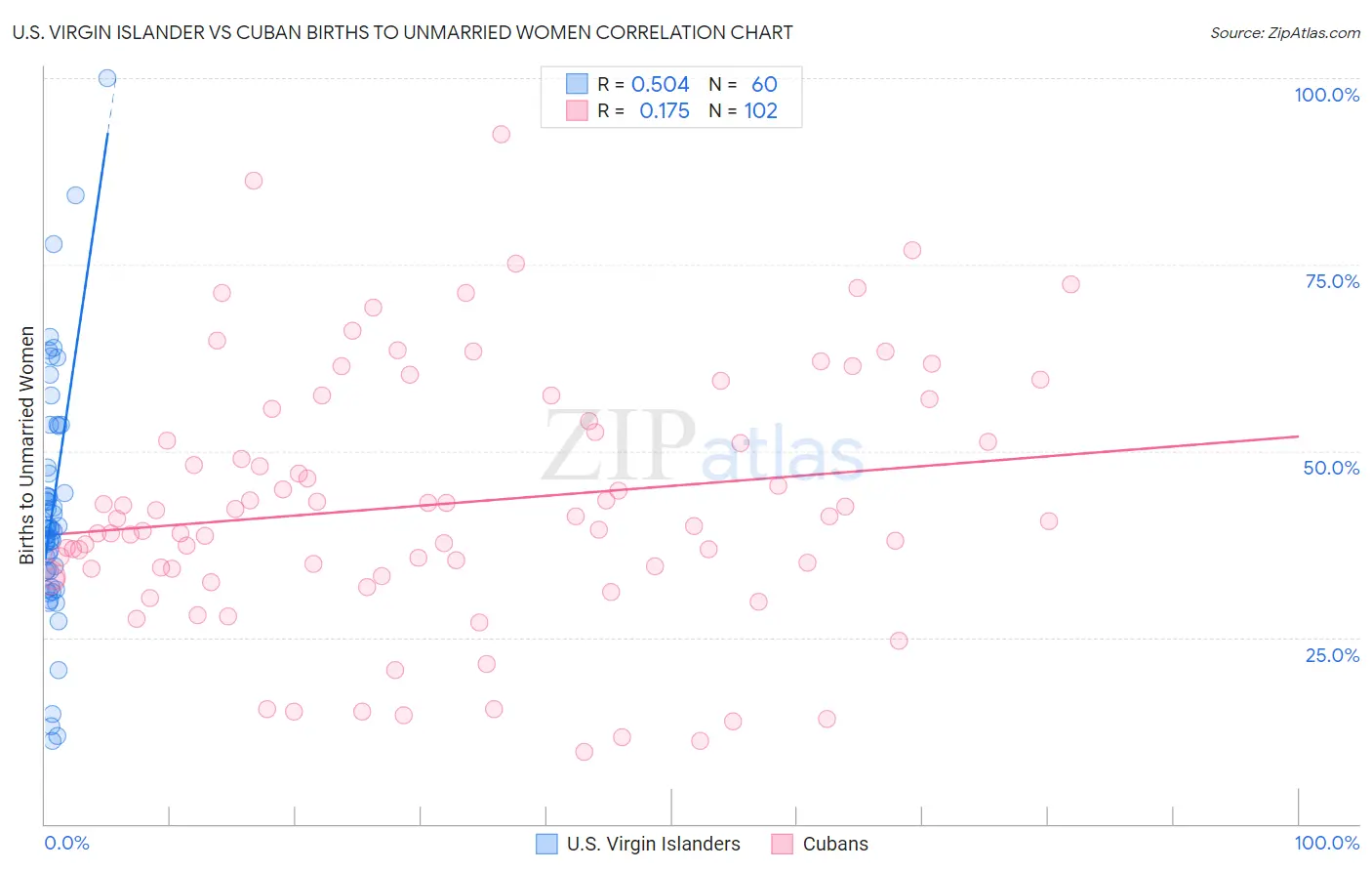U.S. Virgin Islander vs Cuban Births to Unmarried Women
