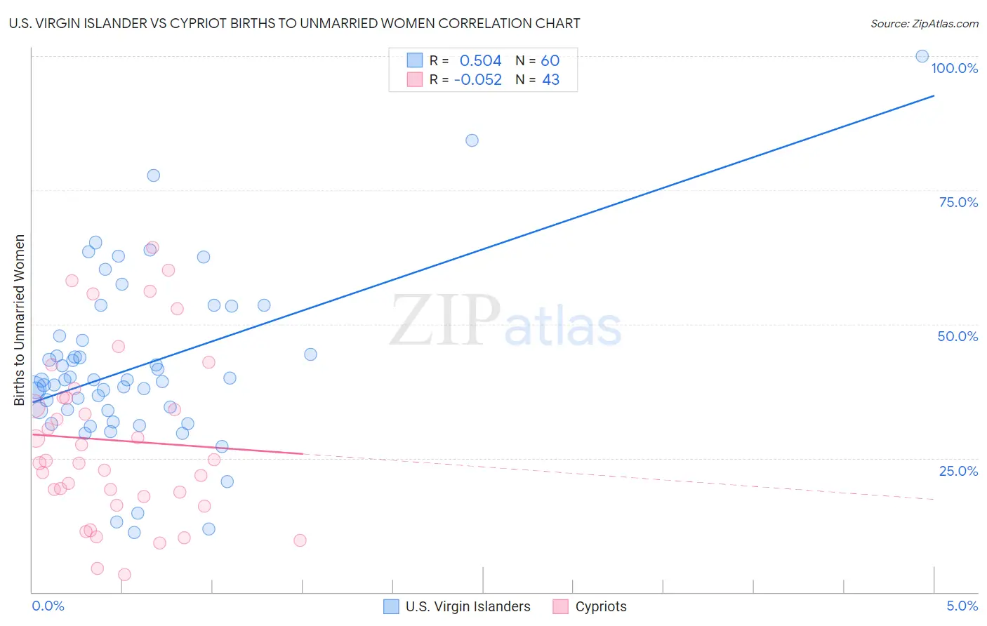U.S. Virgin Islander vs Cypriot Births to Unmarried Women