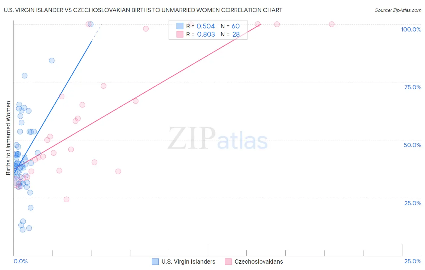 U.S. Virgin Islander vs Czechoslovakian Births to Unmarried Women