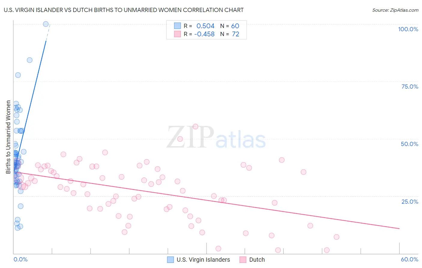 U.S. Virgin Islander vs Dutch Births to Unmarried Women