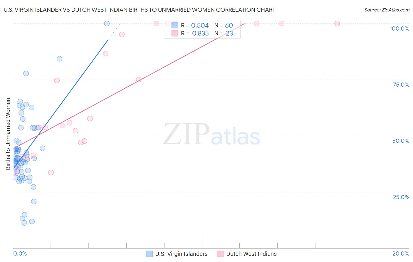 U.S. Virgin Islander vs Dutch West Indian Births to Unmarried Women