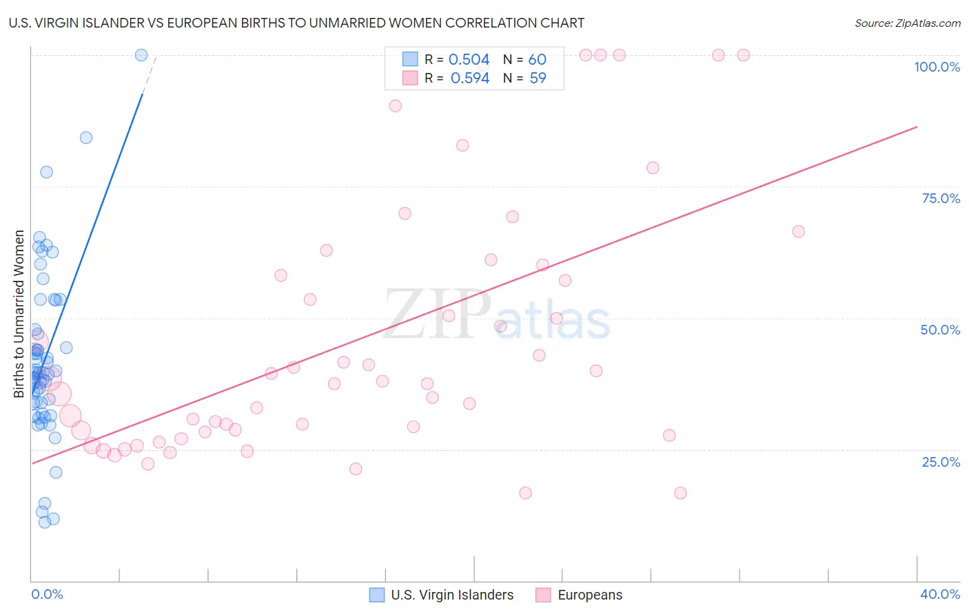 U.S. Virgin Islander vs European Births to Unmarried Women