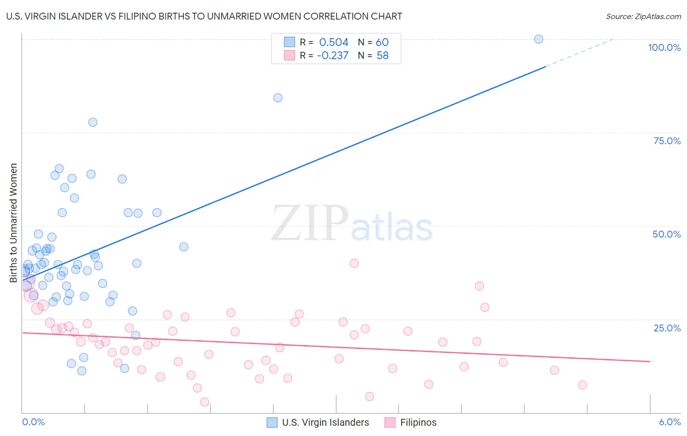 U.S. Virgin Islander vs Filipino Births to Unmarried Women