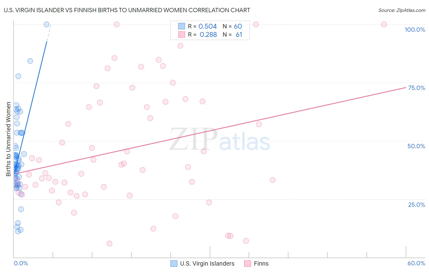 U.S. Virgin Islander vs Finnish Births to Unmarried Women