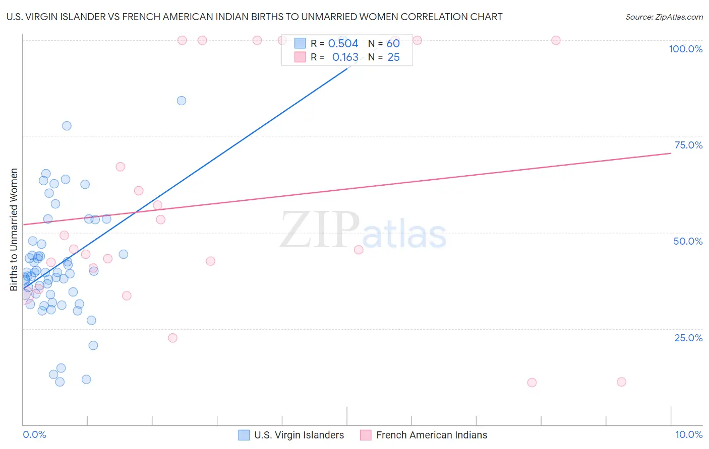 U.S. Virgin Islander vs French American Indian Births to Unmarried Women