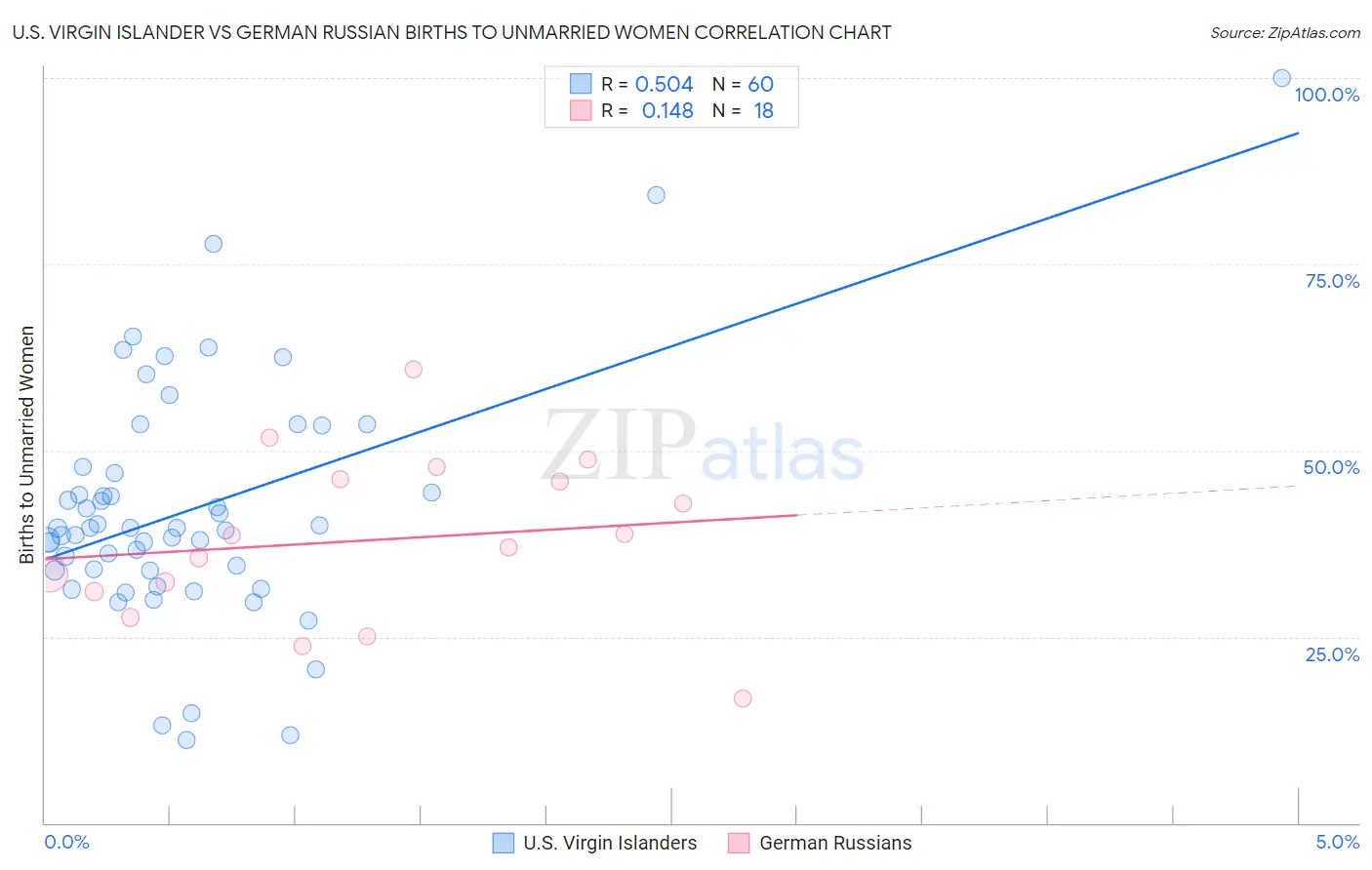 U.S. Virgin Islander vs German Russian Births to Unmarried Women