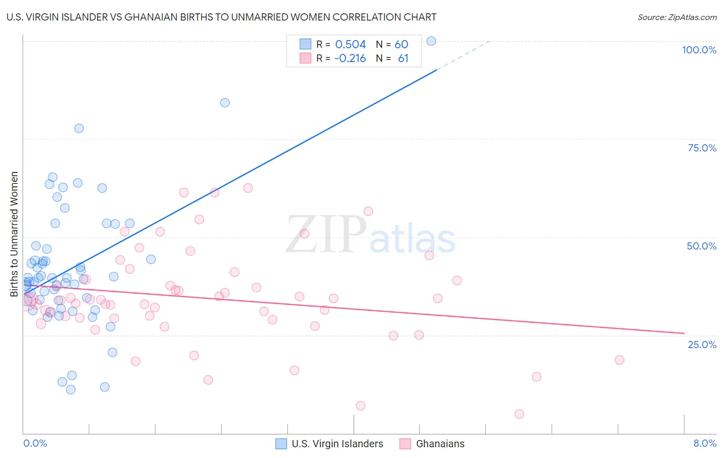 U.S. Virgin Islander vs Ghanaian Births to Unmarried Women