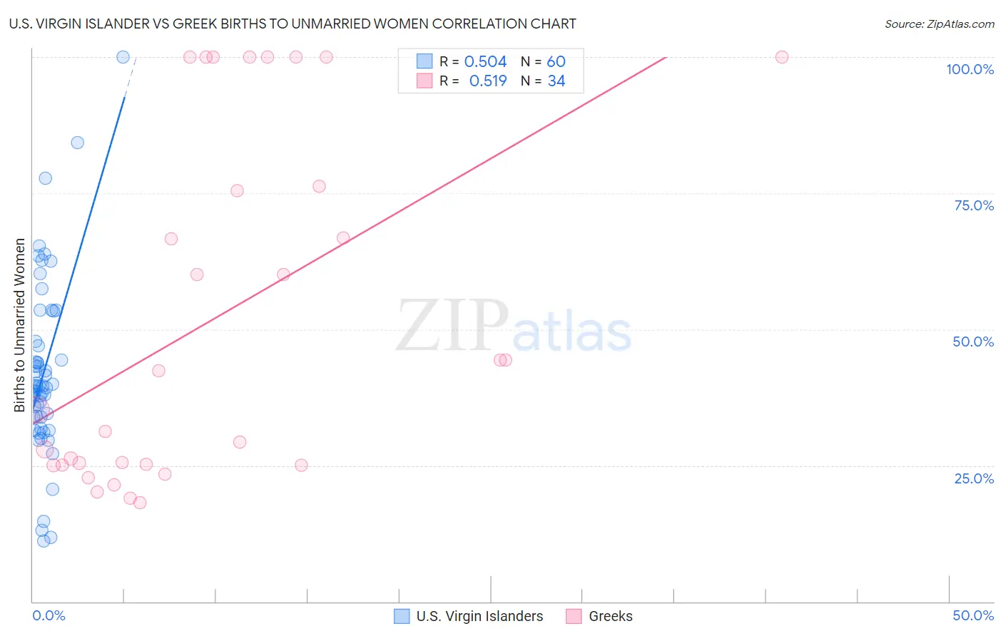 U.S. Virgin Islander vs Greek Births to Unmarried Women