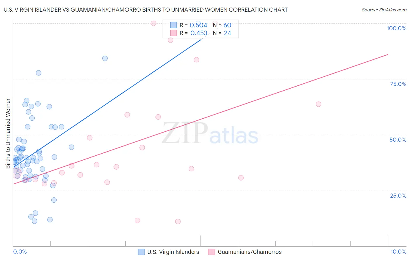 U.S. Virgin Islander vs Guamanian/Chamorro Births to Unmarried Women