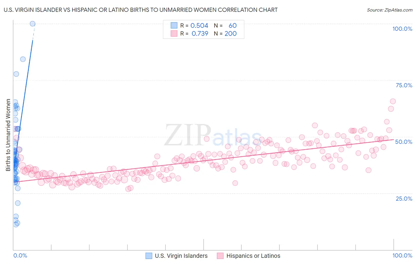 U.S. Virgin Islander vs Hispanic or Latino Births to Unmarried Women