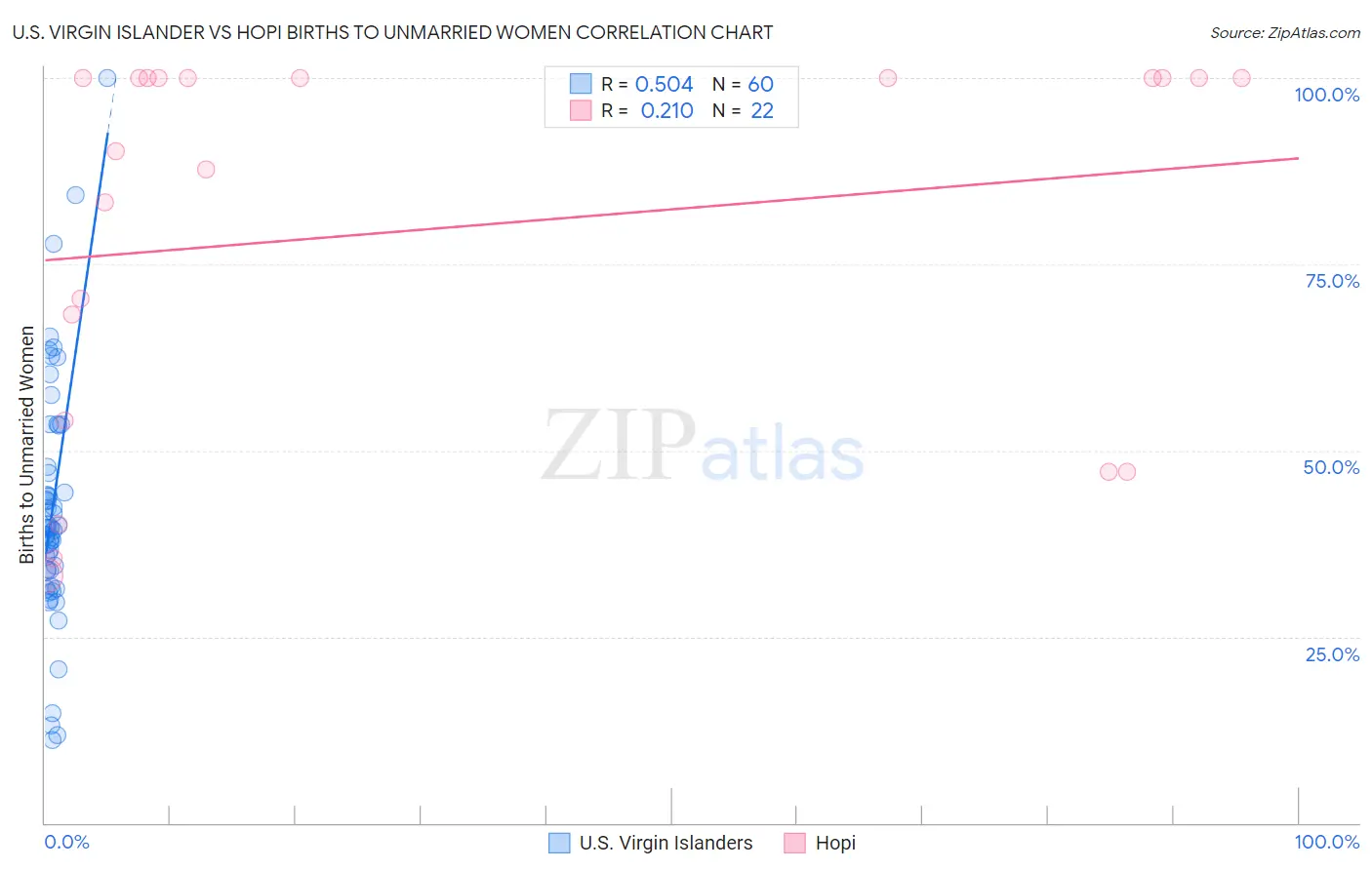 U.S. Virgin Islander vs Hopi Births to Unmarried Women