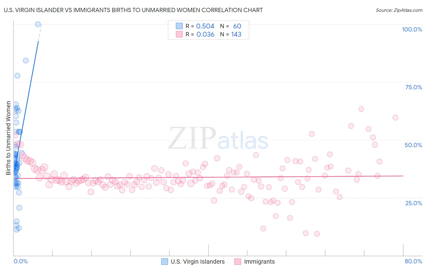 U.S. Virgin Islander vs Immigrants Births to Unmarried Women