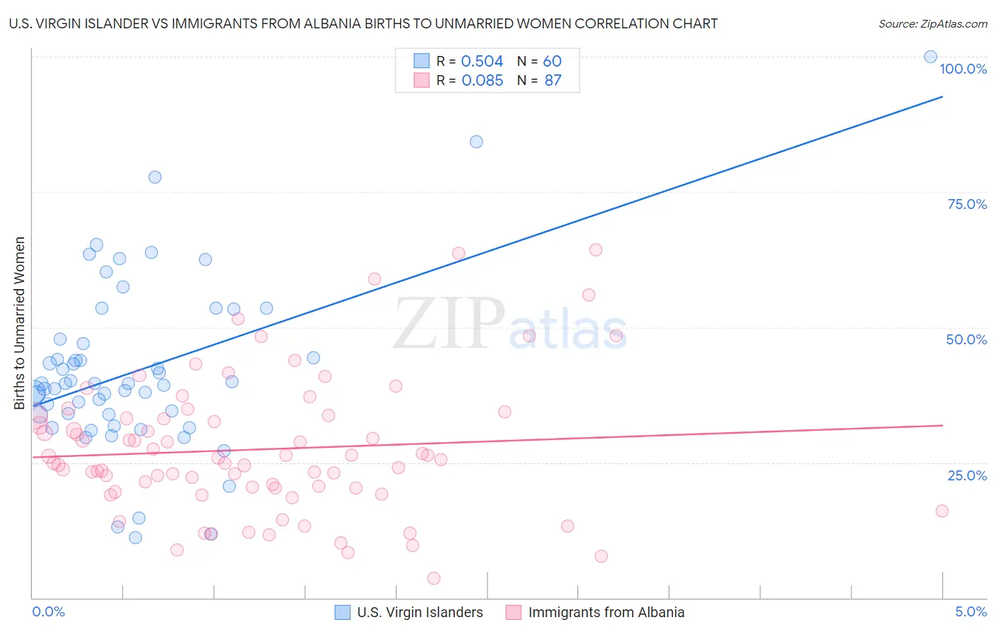 U.S. Virgin Islander vs Immigrants from Albania Births to Unmarried Women