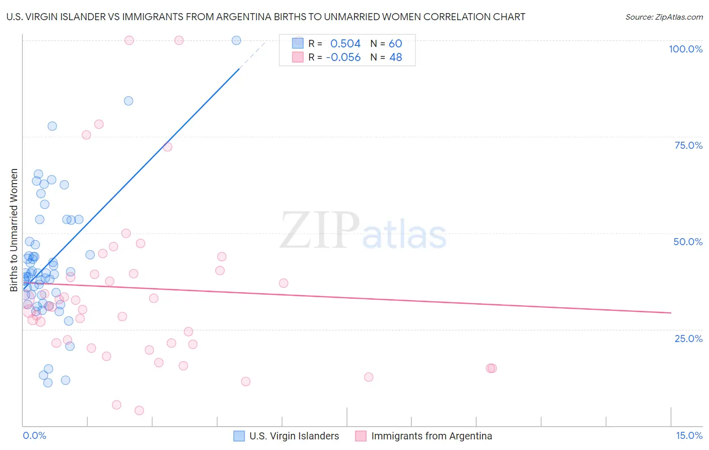 U.S. Virgin Islander vs Immigrants from Argentina Births to Unmarried Women