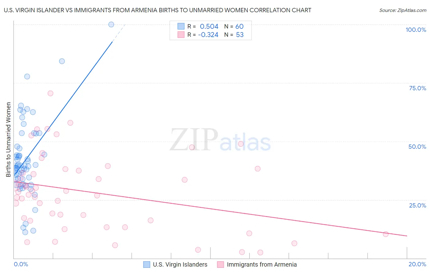 U.S. Virgin Islander vs Immigrants from Armenia Births to Unmarried Women