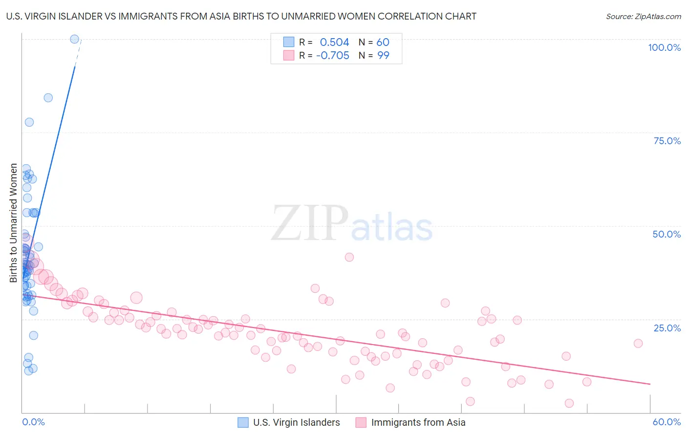 U.S. Virgin Islander vs Immigrants from Asia Births to Unmarried Women