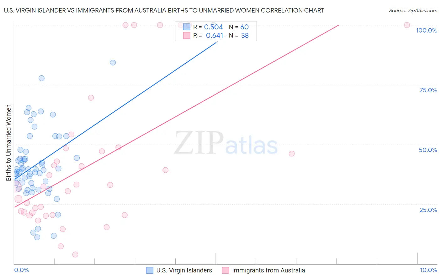 U.S. Virgin Islander vs Immigrants from Australia Births to Unmarried Women